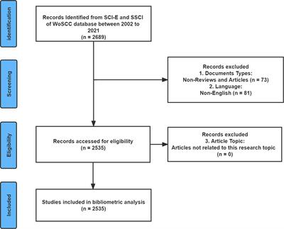 Knowledge mapping of the links between the microbiota and allergic diseases: A bibliometric analysis (2002–2021)